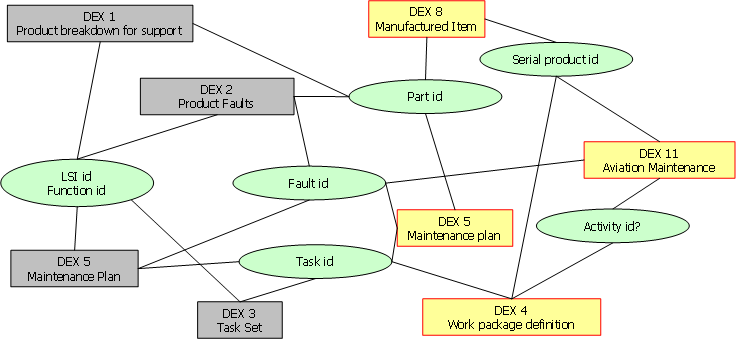 Figure 3 —  How DEXs relate to each other.