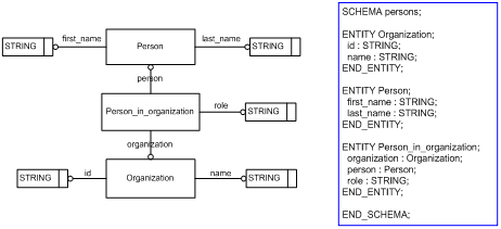 Figure 1 —  
        Example EXPRESS-G and EXPRESS
      