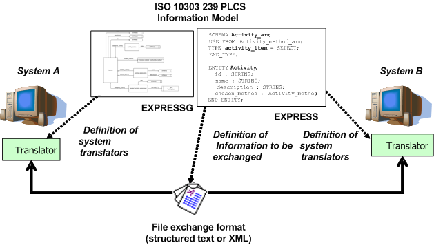 Figure 1 — The usage of ISO 10303-239