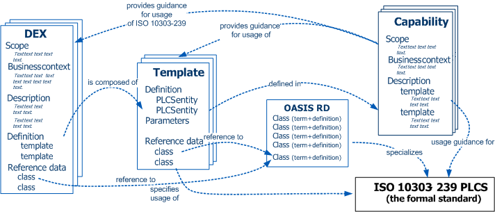 Figure 2 — Relationships between the different DEX components, Reference Data and PLCS