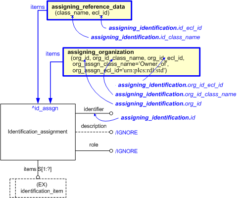Figure 1&nbsp;—&nbsp;&nbsp;Template Configuration for Assigning Identification
