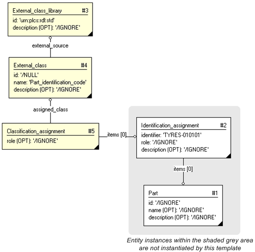 Figure 3&nbsp;—&nbsp;&nbsp;Instance diagram instantiated by the template example