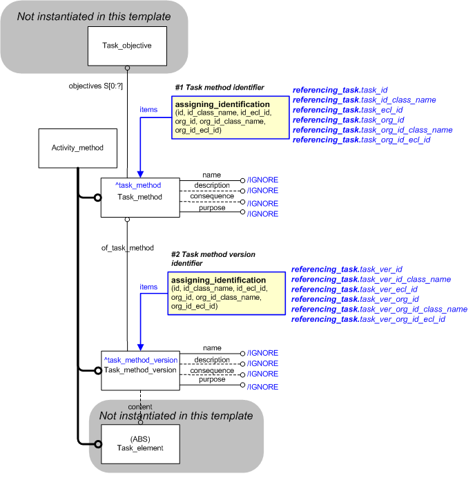 Figure 1&nbsp;—&nbsp;&nbsp;An EXPRESS-G representation of the Information model for referencing_task