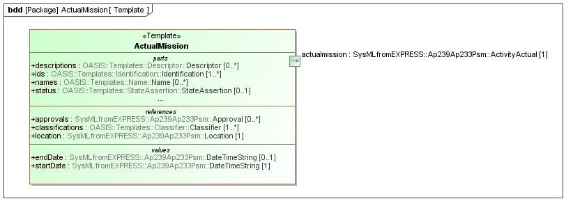Template diagram