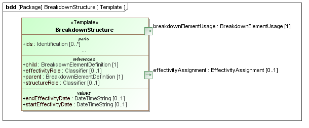 Template diagram