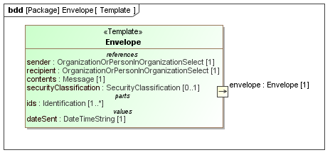 Template diagram