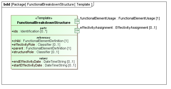 Template diagram