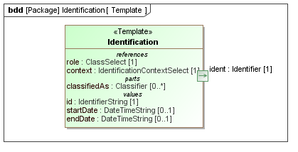Template diagram