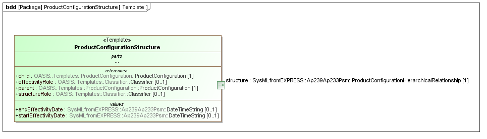 Template diagram