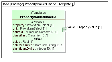 Template diagram