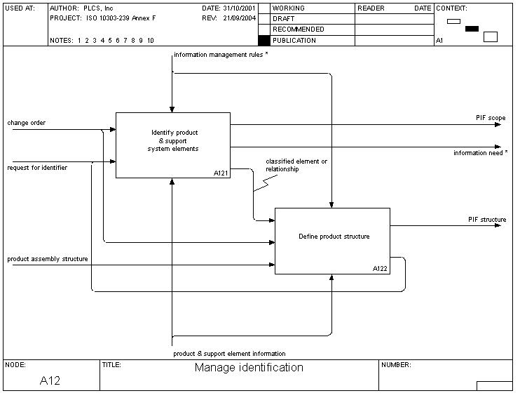 manage_identification