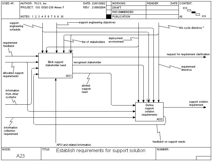establish_requirements_for_support_solution