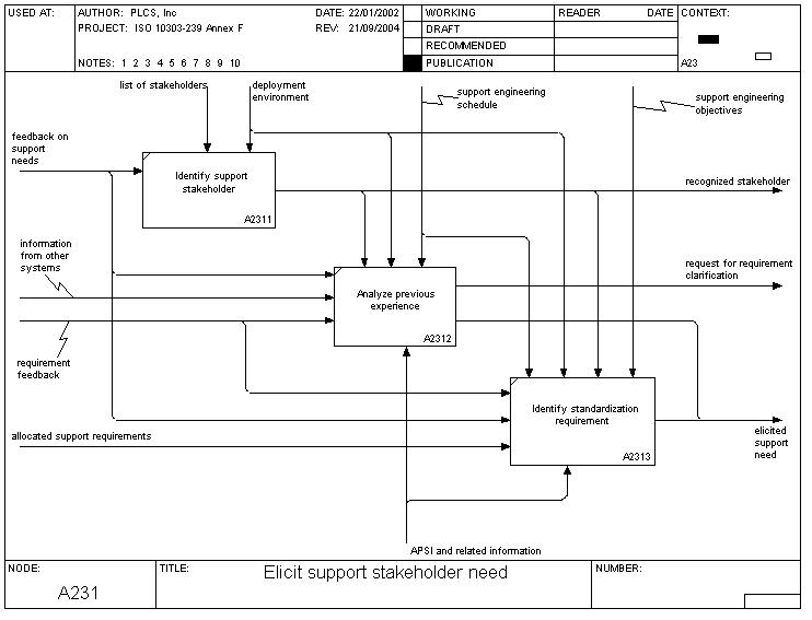 elicit_support_stakeholder_need