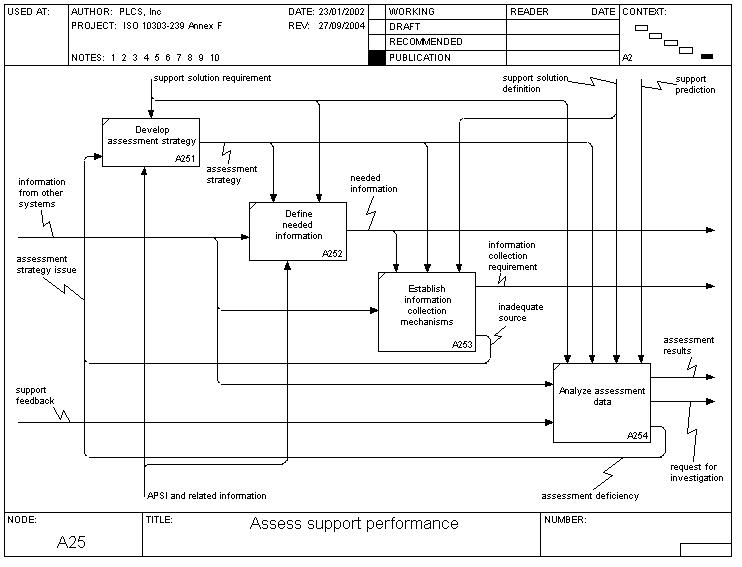 assess_support_performance