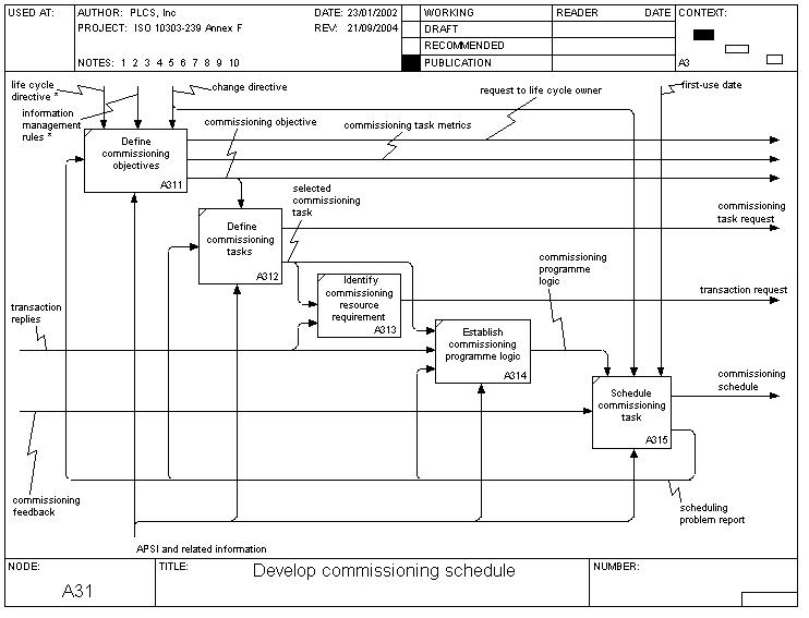 develop_commissioning_schedule