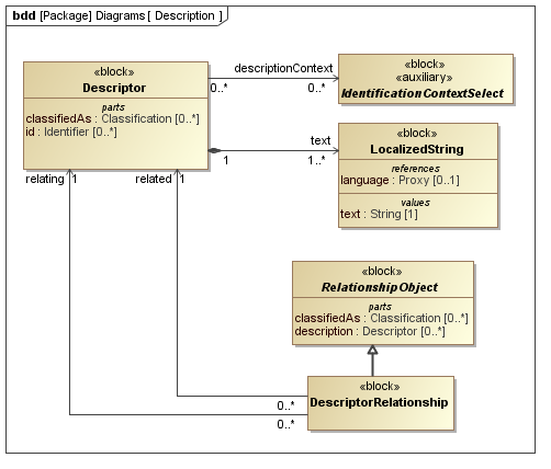 ../../../../../data/PLCS/psm_model/images/SysML_Block_Definition_Diagram__Diagrams__Description.png
