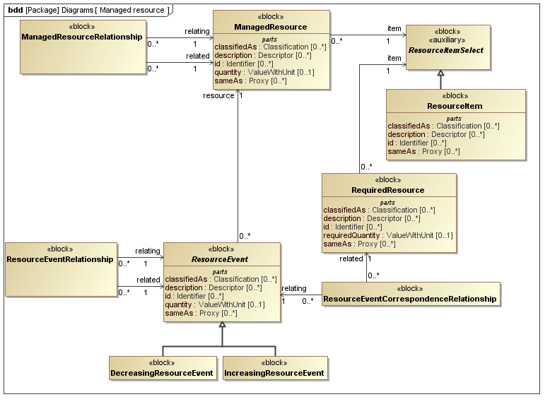 ../../../../../data/PLCS/psm_model/images/SysML_Block_Definition_Diagram__Diagrams__Managed_resource.png