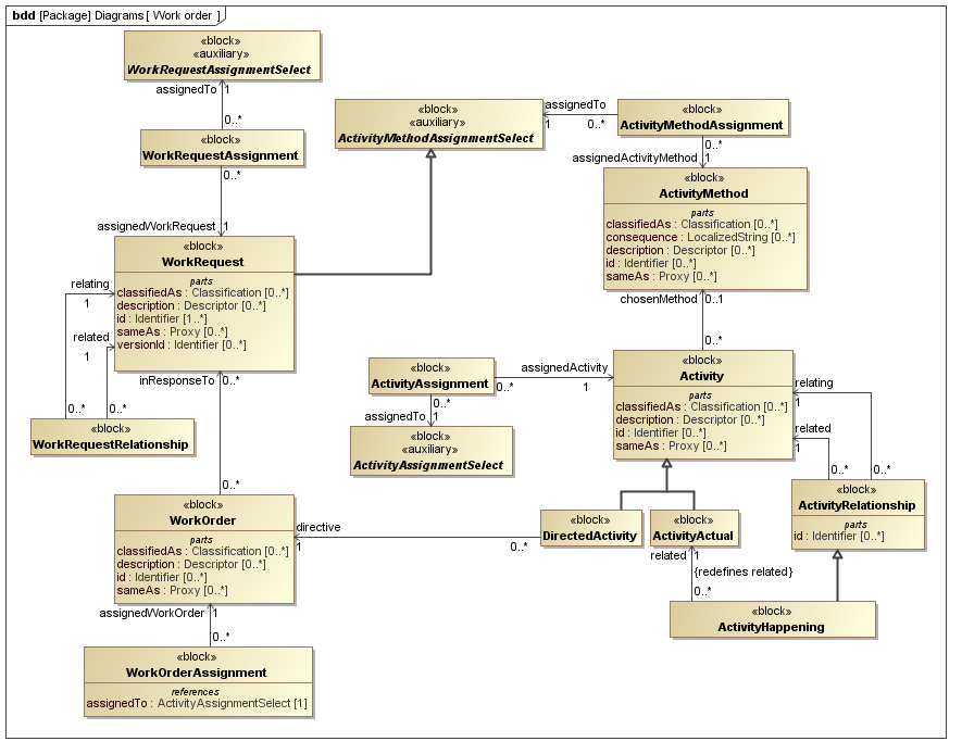 ../../../../../data/PLCS/psm_model/images/SysML_Block_Definition_Diagram__Diagrams__Work_order.png
