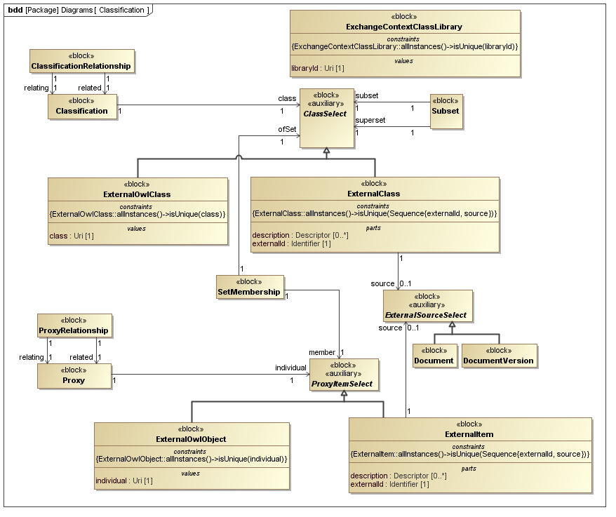 ../../../../../data/contexts/OASIS/model_usage_guides/ReferenceData/images/SysML_Block_Definition_Diagram__Diagrams__Classification.png