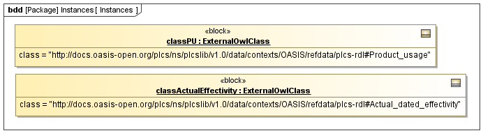 Instance diagram