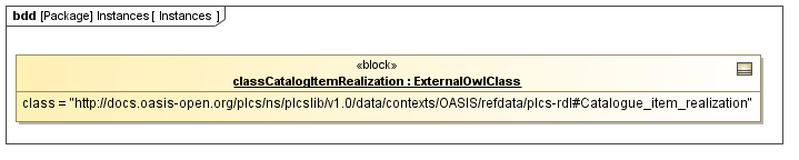 Instance diagram