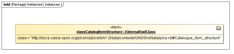 Instance diagram