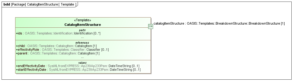 Template diagram