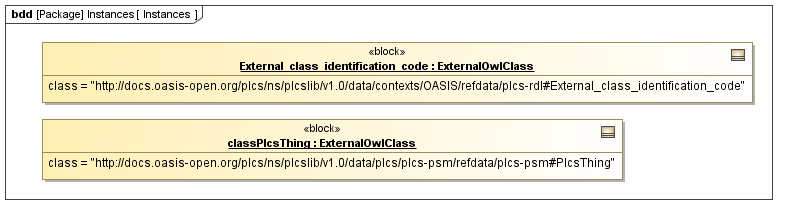 Instance diagram