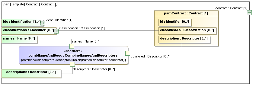 Binding diagram Contract