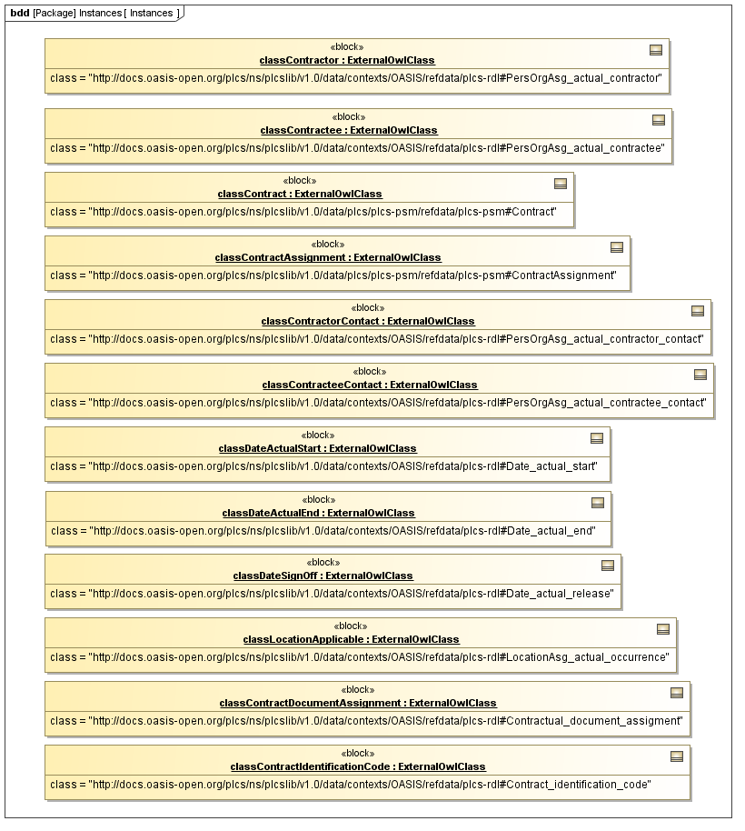 Instance diagram