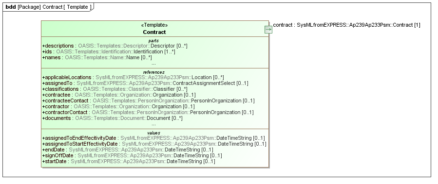 Template diagram