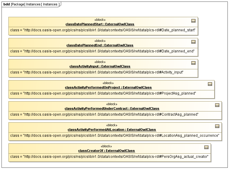 Instance diagram