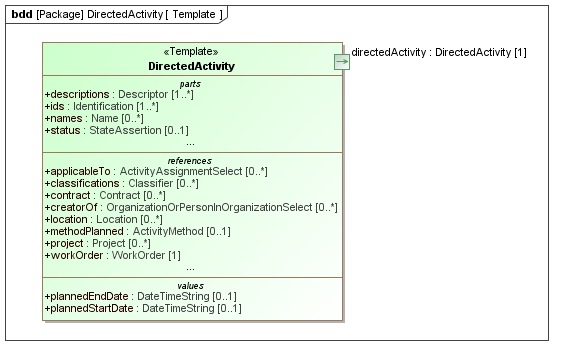 Template diagram