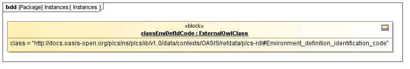 Instance diagram