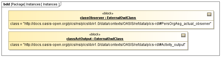 Instance diagram