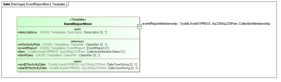 Template diagram