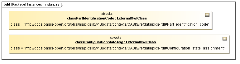 Instance diagram