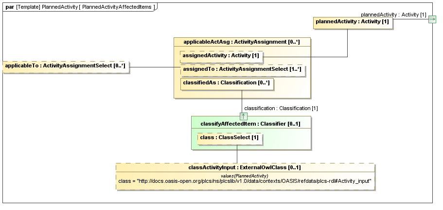 Binding diagram PlannedActivityAffectedItems