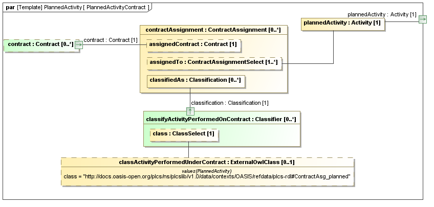 Binding diagram PlannedActivityContract