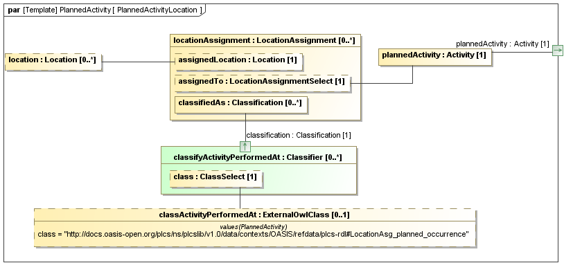 Binding diagram PlannedActivityLocation