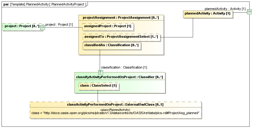 Binding diagram PlannedActivityProject