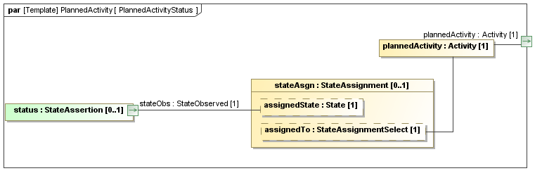 Binding diagram PlannedActivityStatus