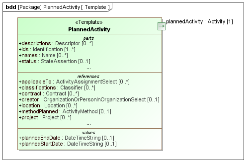 Template diagram