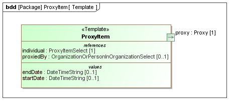 Template diagram