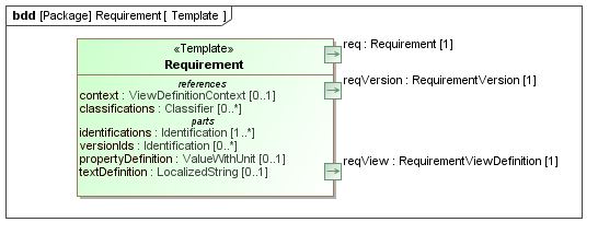 Template diagram