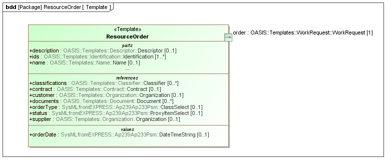 Template diagram