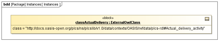 Instance diagram