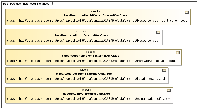 Instance diagram