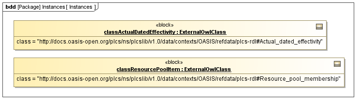 Instance diagram