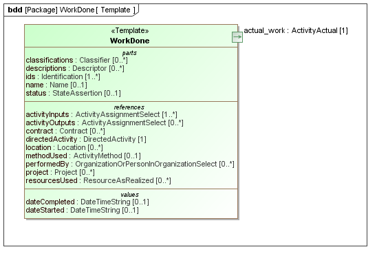 Template diagram